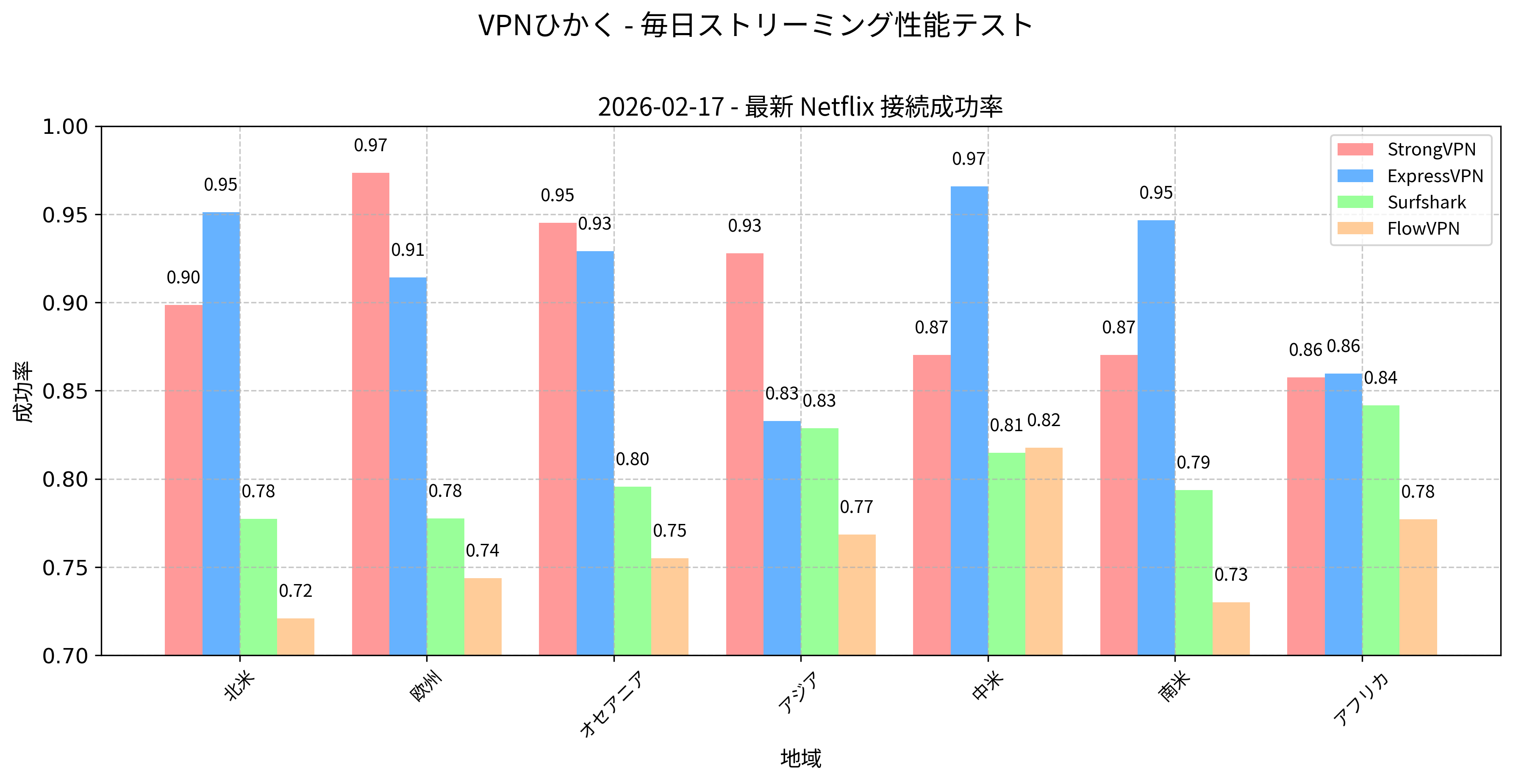 Netflix接続成功率（大陸別）