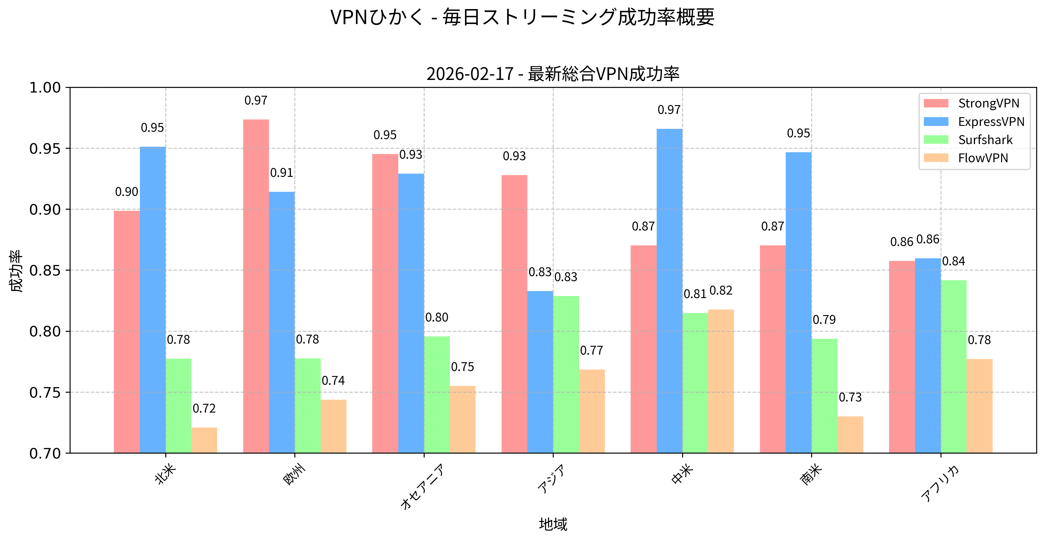 大陸別接続成功率