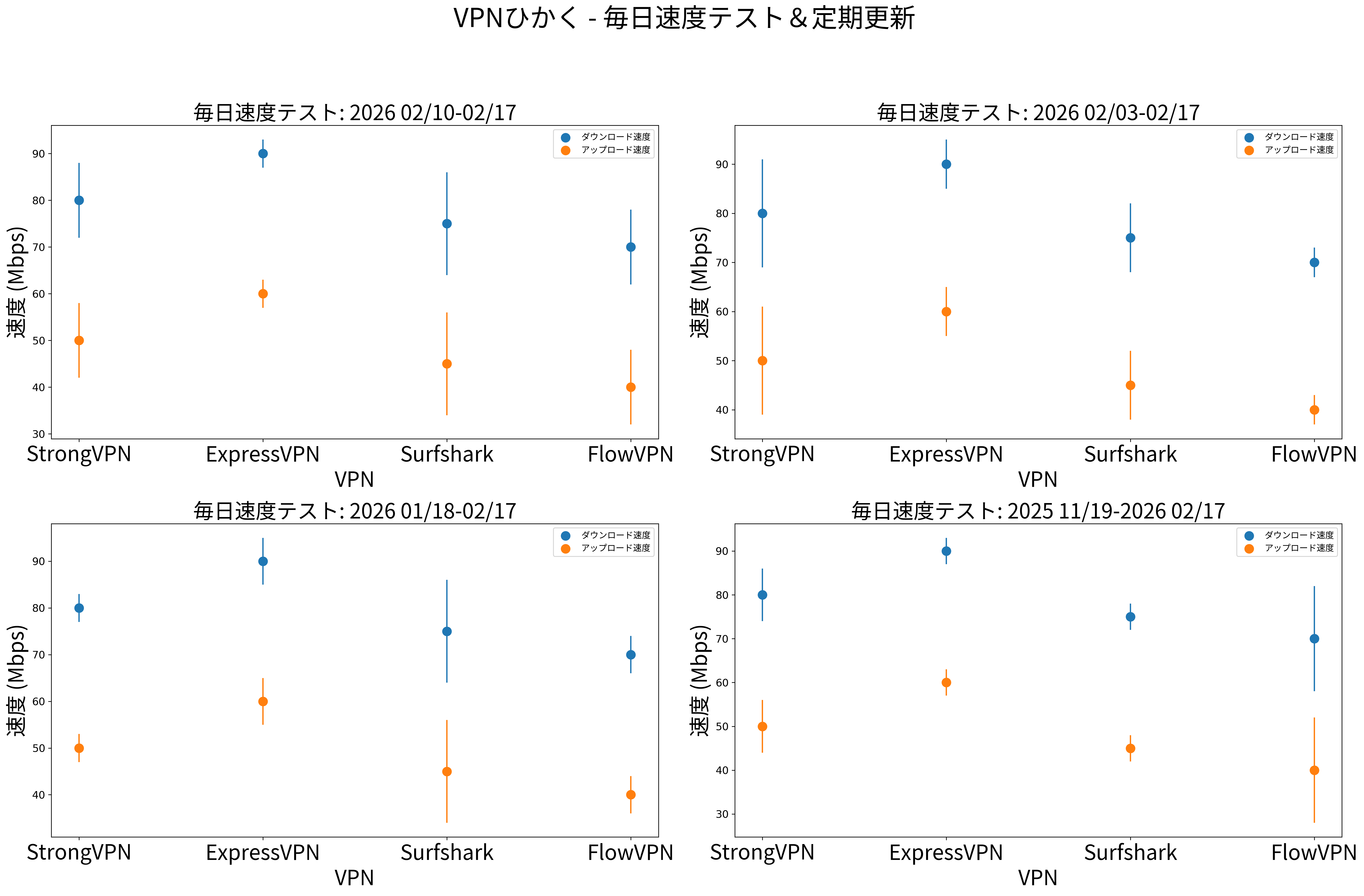 最新VPN速度比較グラフ