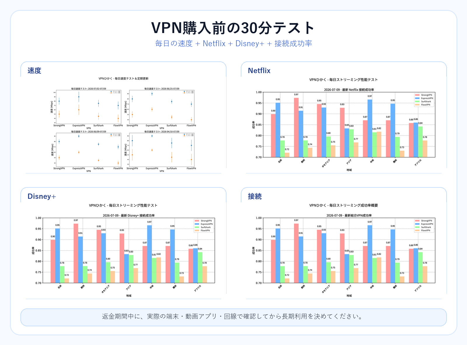 VPN購入前の30分テスト用ダッシュボード